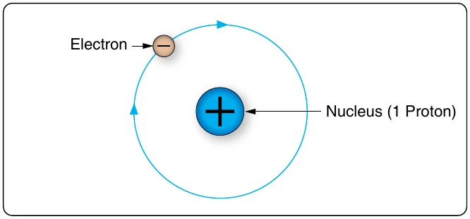 Figure 12-3. Hydrogen atom.