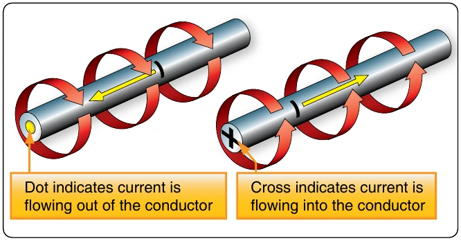 Figure 12-30. Direction of current flow in a conductor.