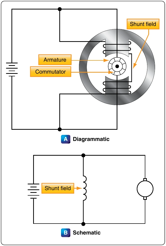 Figure 12-300. Shunt motor.