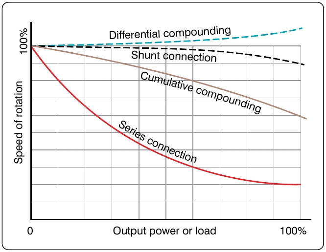 Figure 12-302. Load characteristics of DC motors.