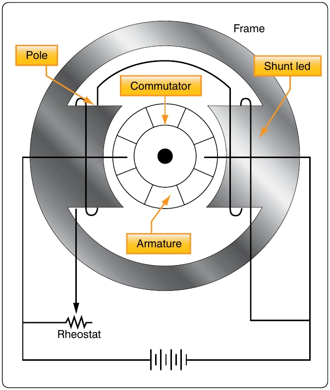 Figure 12-305. Shunt motor with variable speed control.