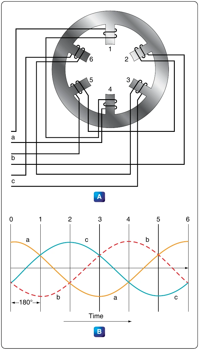 Figure 12-307. Rotating magnetic field developed by application of three-phase voltages.