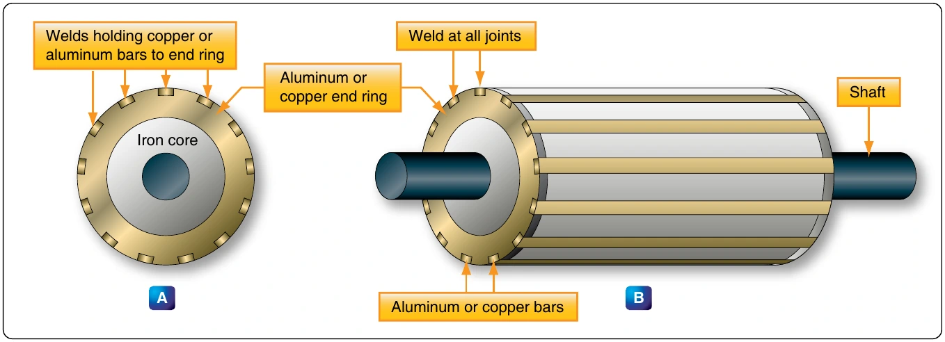 Figure 12-308. Squirrel cage rotor for an AC induction motor.