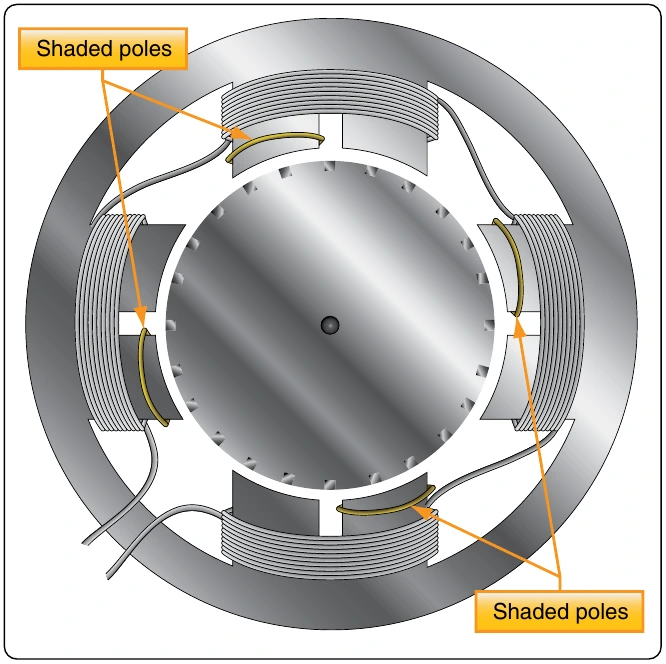 Figure 12-309. Shaded pole induction motor.