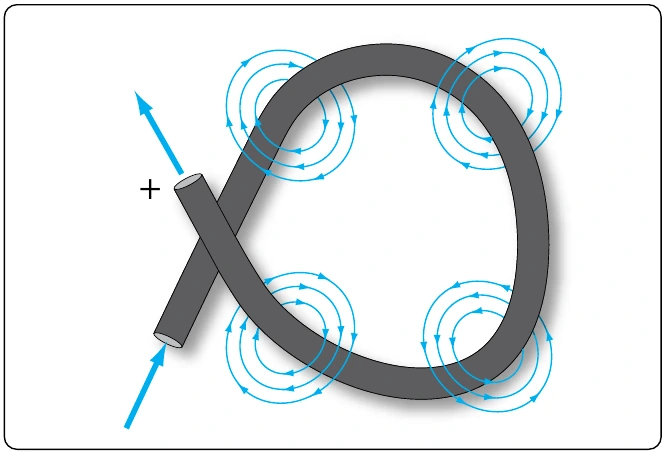 Figure 12-31. Magnetic field around a looped conductor.
