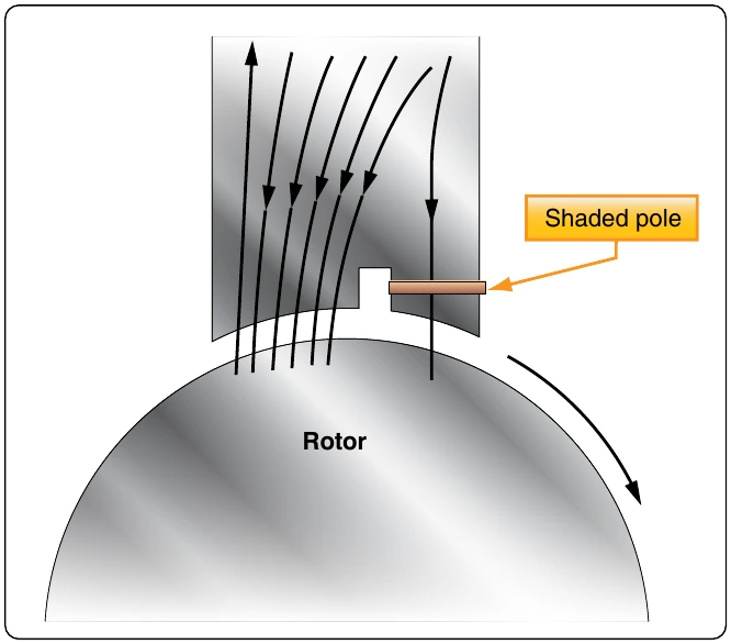 Figure 12-310. Diagram of a shaded pole motor.