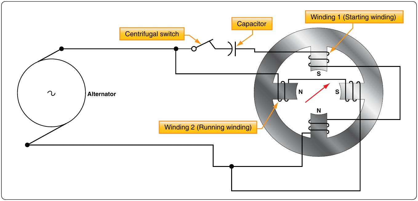 Figure 12-311. Single-phase motor with capacitor starting winding.