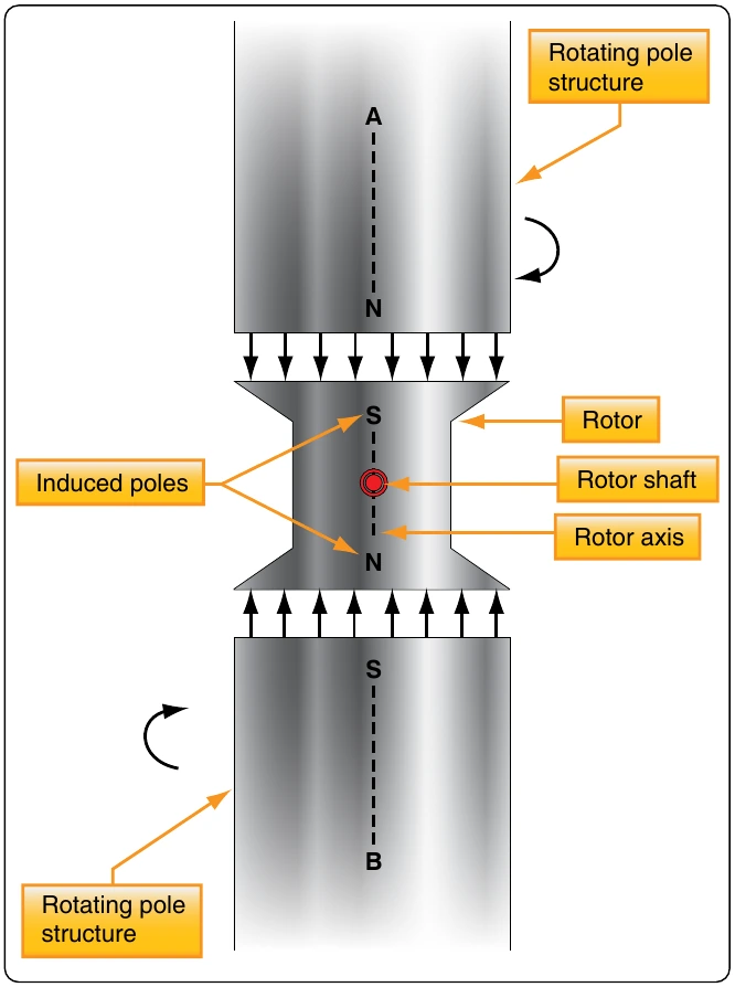 Figure 12-312. Illustrating the operation of a synchronous motor.
