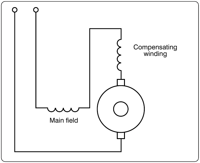Figure 12-314. Conductively compensated armature of AC series motor.