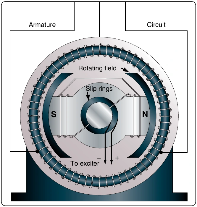 Figure 12-318. Alternator with stationary armature and rotating field.