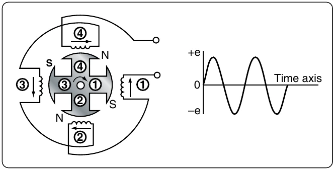 Figure 12-319. Single-phase alternator.