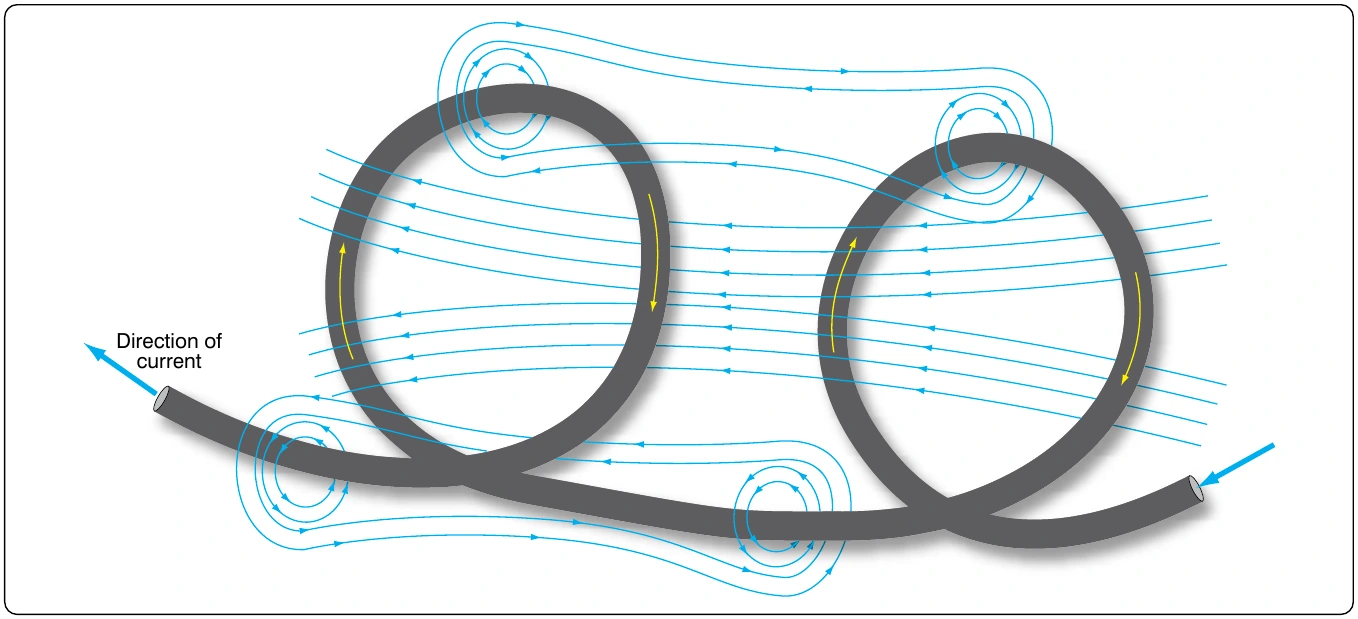 Figure 12-32. Magnetic field around a conductor with two loops.