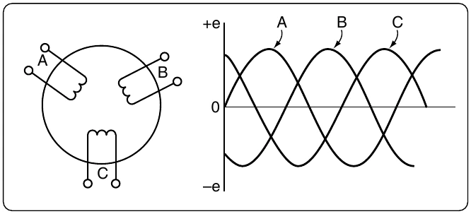 Figure 12-320. Simplified schematic of three-phase alternator with output waveforms.