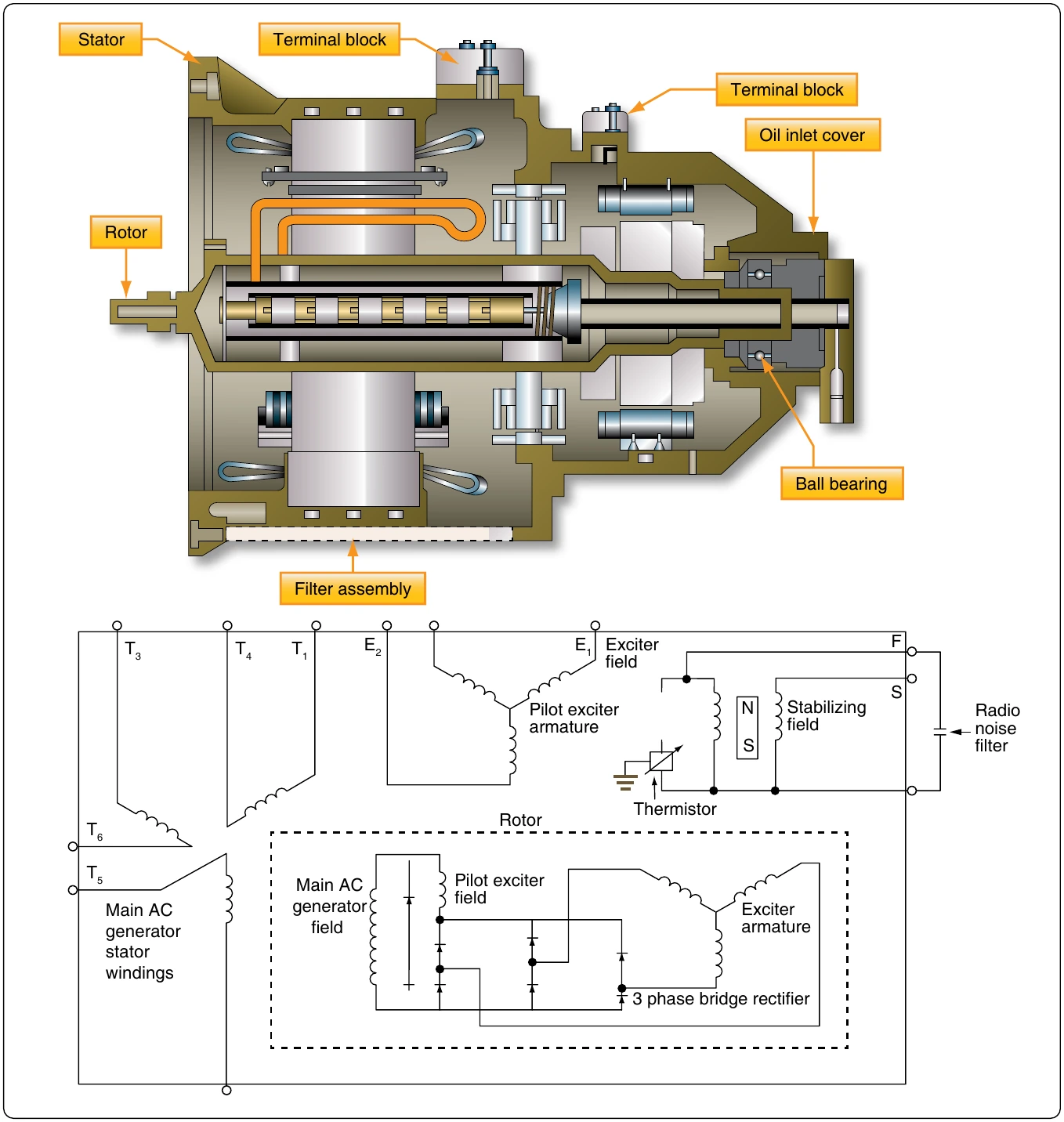 Figure 12-324. A typical brushless alternator.