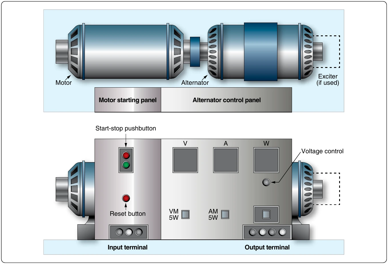 Figure 12-326. AC motor generator set for ground testing.