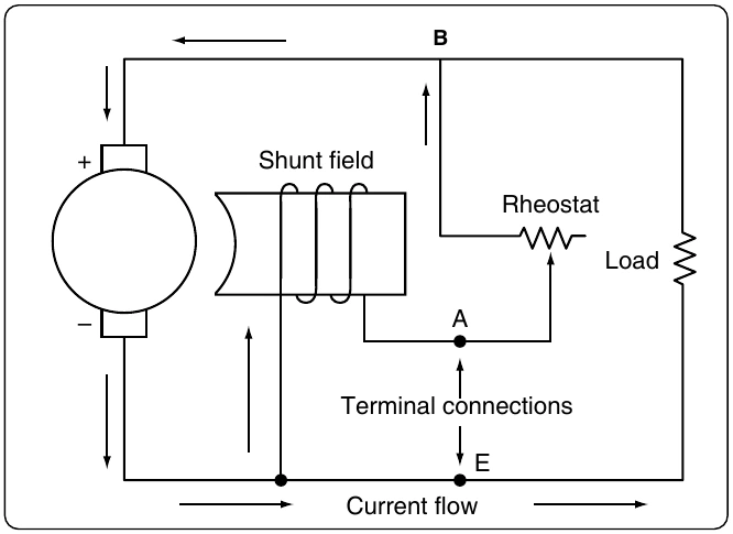 Figure 12-327. Regulation of generator voltage by field rheostat.