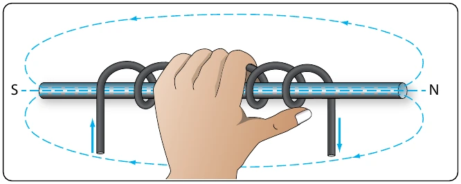 Figure 12-35. Left-hand rule applied to a coil.