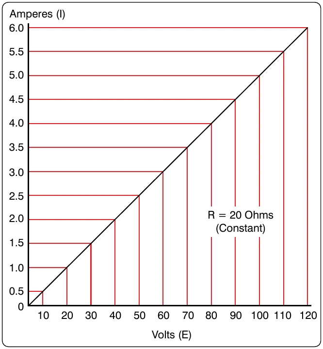 Figure 12-39. Voltage vs. current in a constant-resistance circuit.