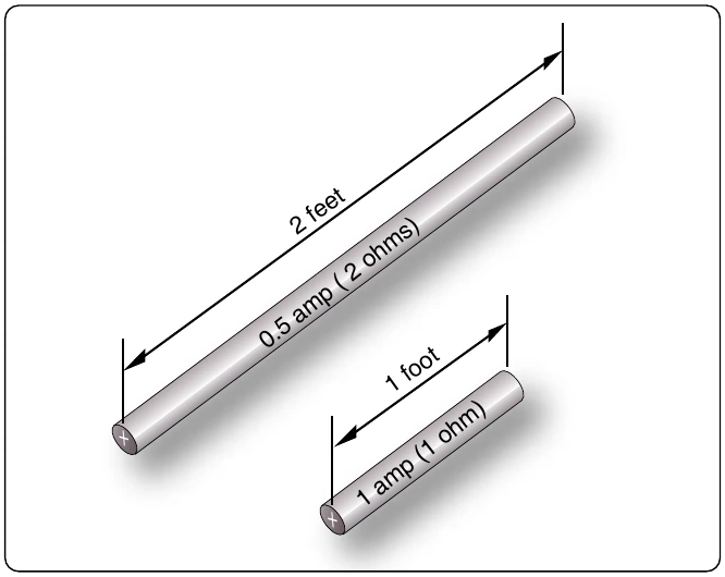 Figure 12-41. Resistance varies with length of conductor.