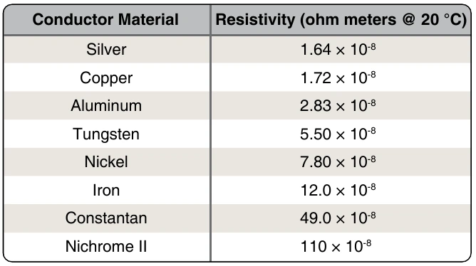 Figure 12-42. Resistivity table.
