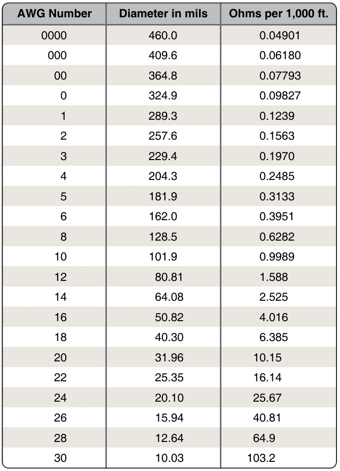 Figure 12-43. Conversion table when using copper conductors.