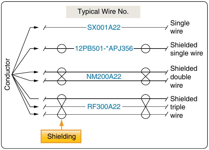 Figure 12-47. Common wire types.