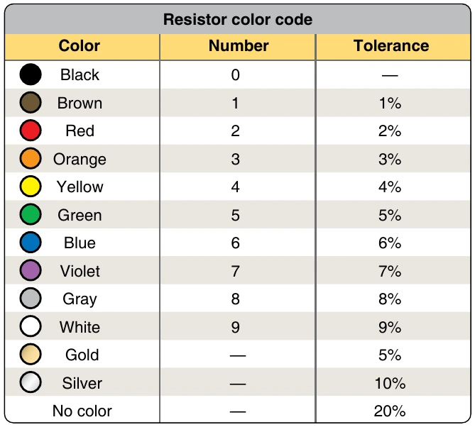 Figure 12-49. Resistor color code.