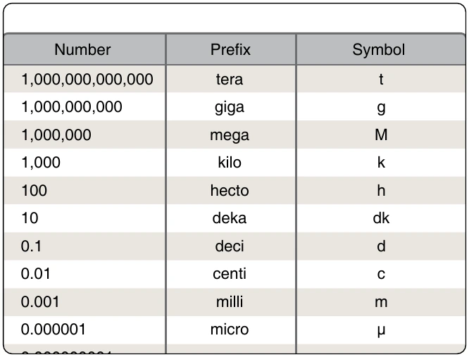 Figure 12-5. Prefixes and symbols for multiples of basic quantities.