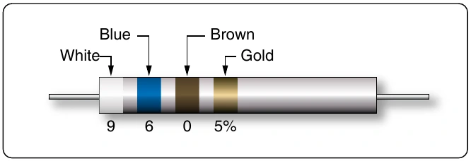 Figure 12-52. Resistor color code example.