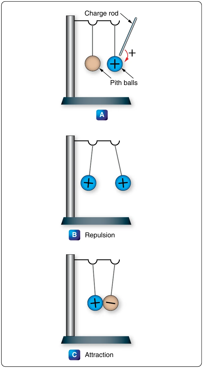 Figure 12-6. Reaction of like and unlike charges.