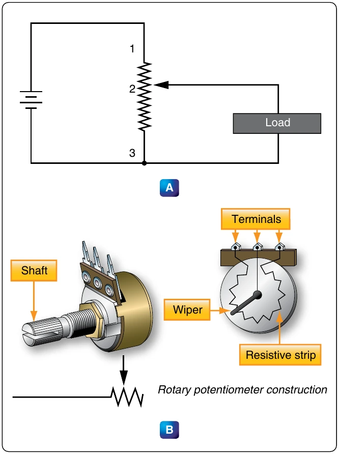 Figure 12-61. Potentiometer and schematic symbol.
