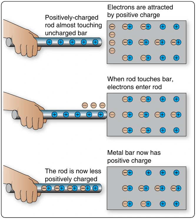 Figure 12-7. Charging by contact.