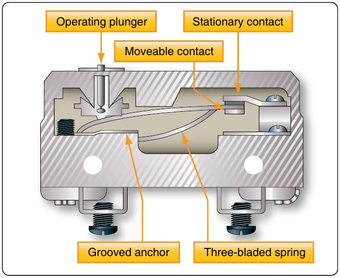 Figure 12-75. Cross-section of a microswitch.