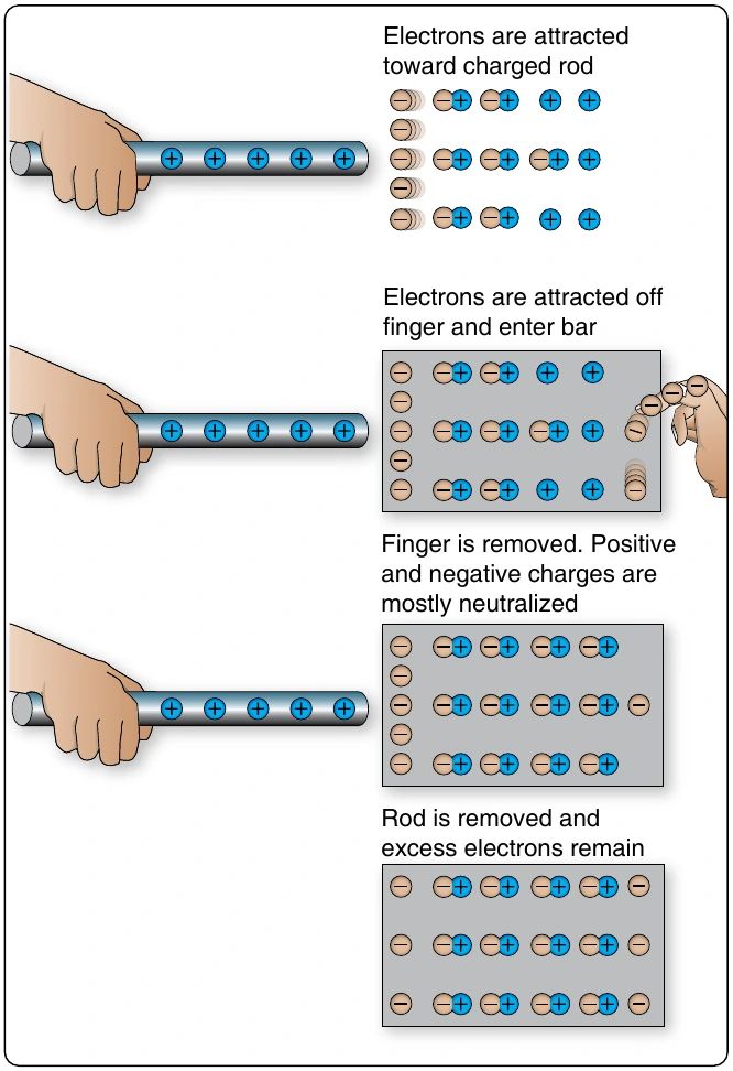 Figure 12-8. Charging a bar by induction.