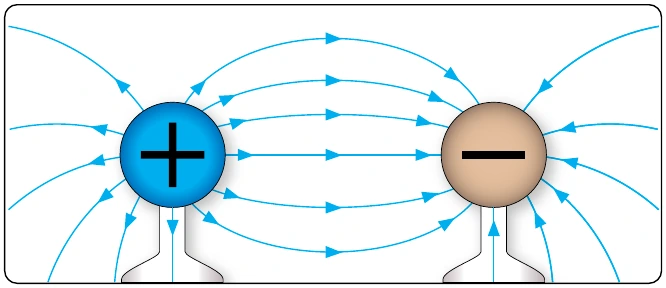 Figure 12-9. Direction of electric field around positive and negative charges.