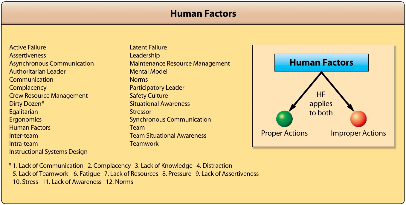 Figure 14-1. Human factors exist in both proper and improper actions.