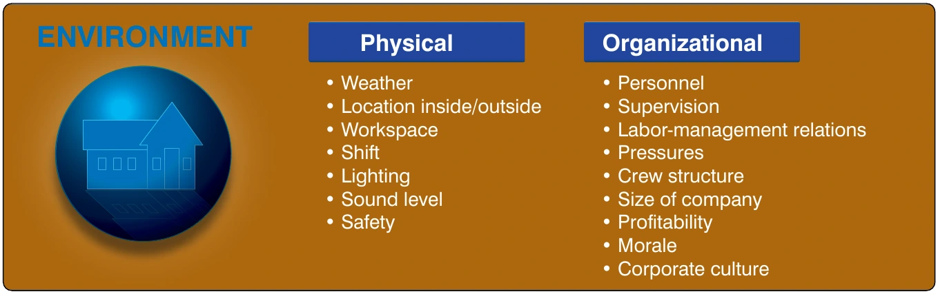 Figure 14-13. Environment in which they work.