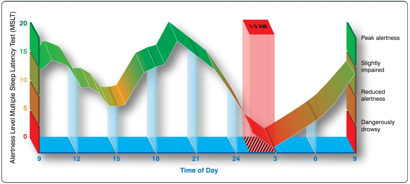 Figure 14-24. Many human variables rise and fall daily due to one’s natural circadian rhythm.