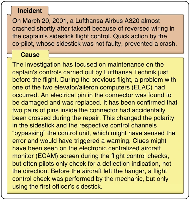 Figure 14-32. A description of a Lufthansa Airbus A320 that almost crashed due to reversed wiring of the flight controls.
