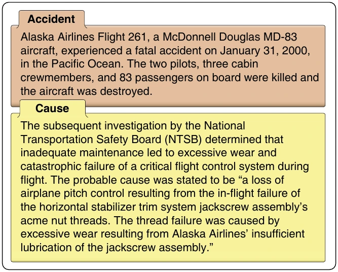 Figure 14-33. A description of Alaska Airlines Flight 261 that crashed due to insufficient lubrication of the jackscrew assembly.