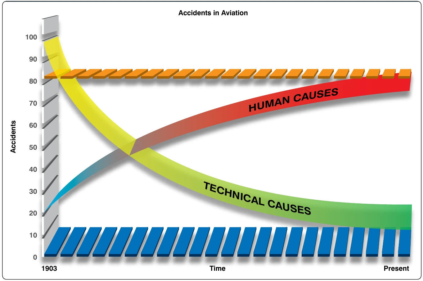 Figure 14-36. Statistical illustration showing that 80 percent of all aviation accidents are caused by human factors.