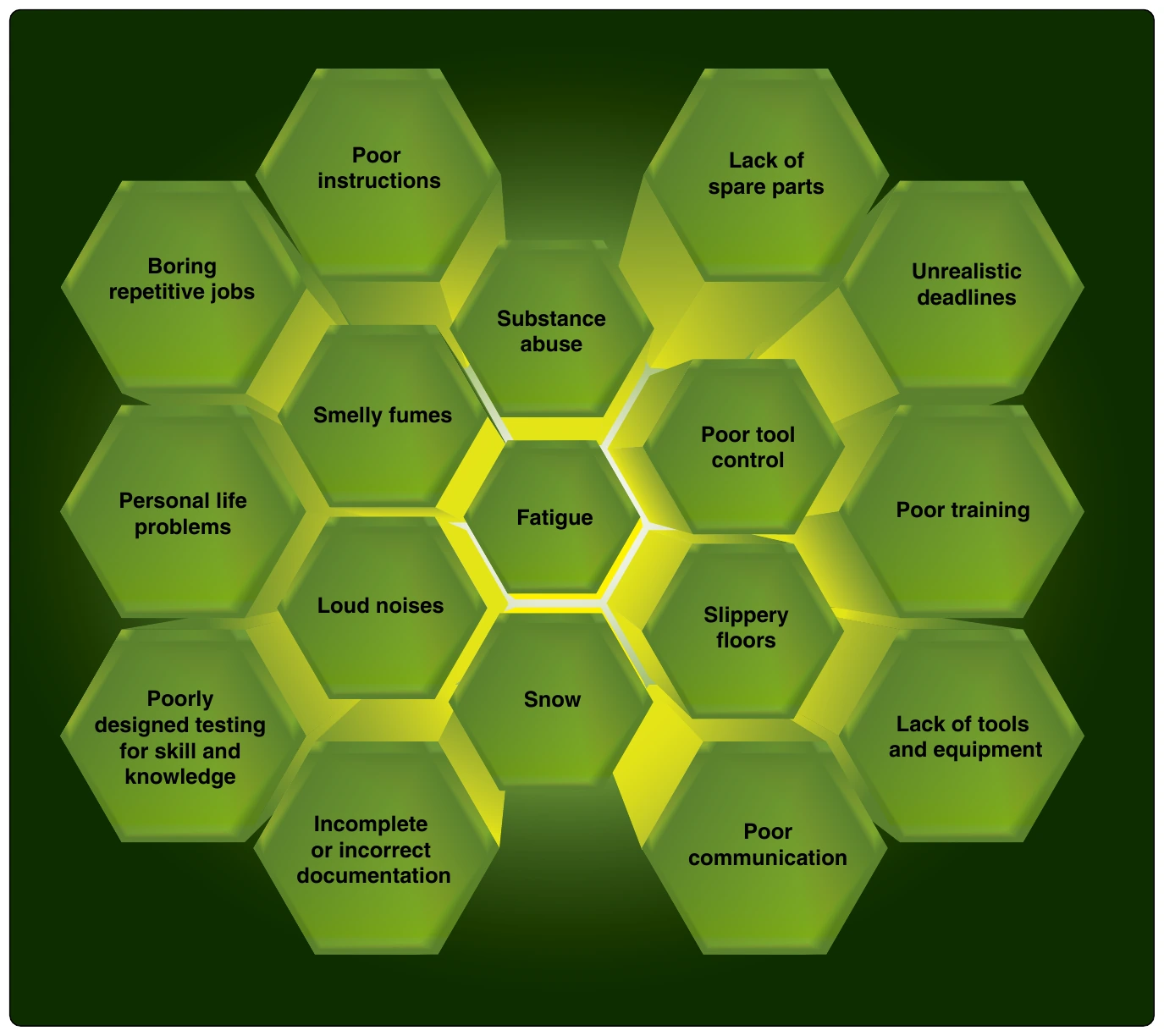 Figure 14-5. A list of human factors that affect AMTs.