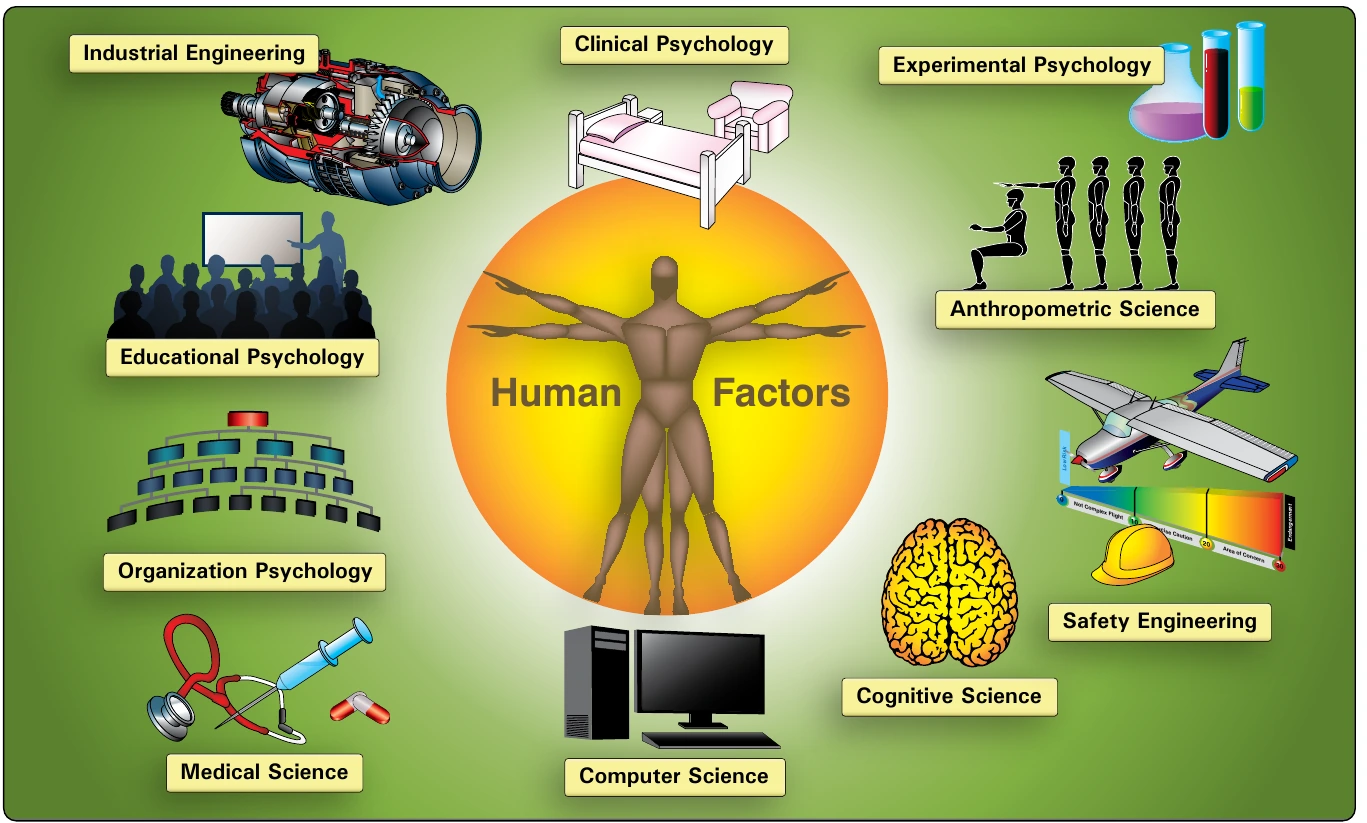 Figure 14-6. Human factor disciplines.