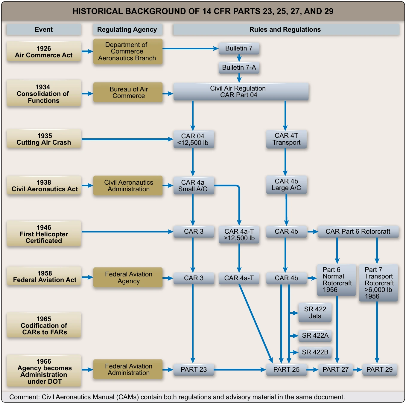 Figure 2-1. FAA historical background of aircraft airworthiness regulations.