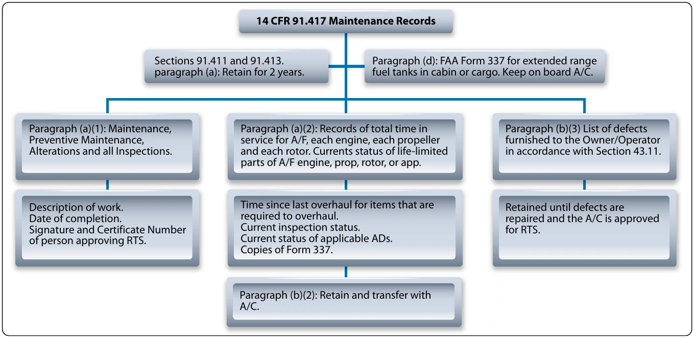 Figure 2-10. Maintenance records.