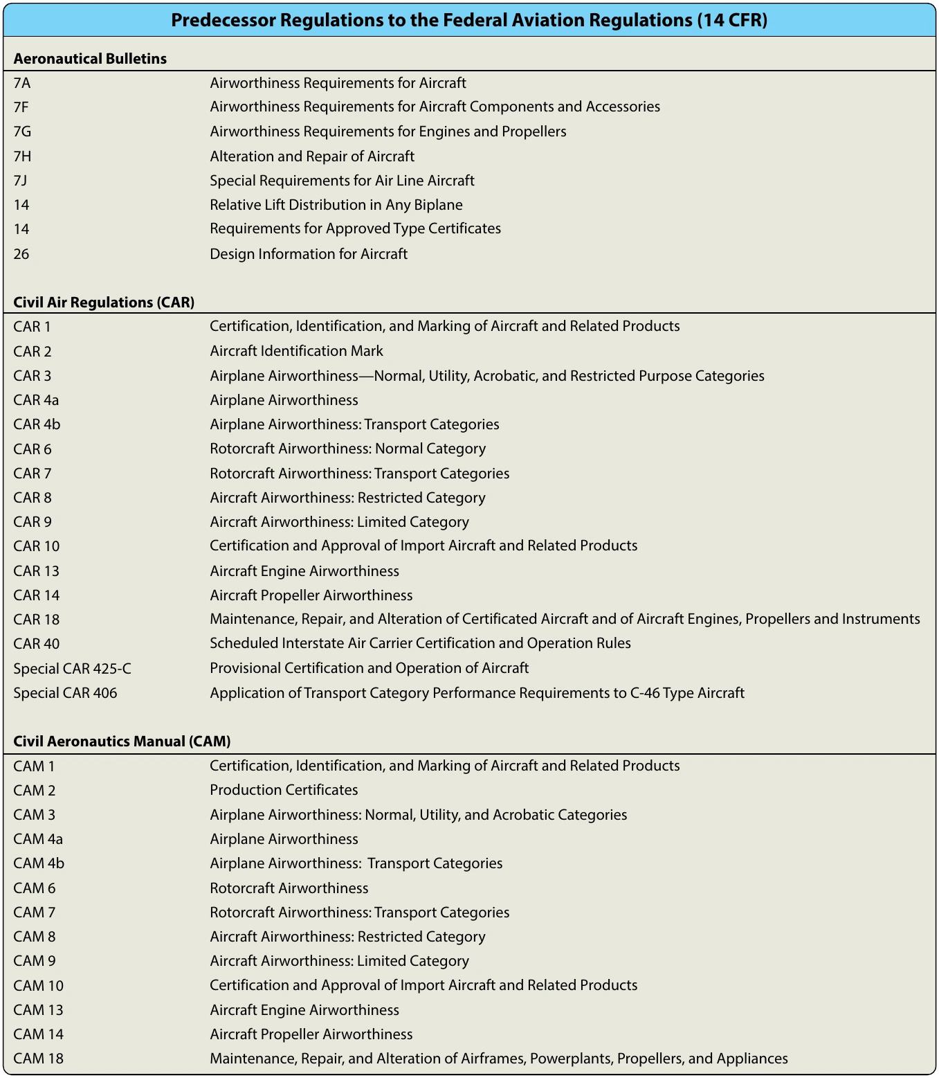 Figure 2-11. Predecessor Regulations to the Federal Aviation Regulations (14 CFR).