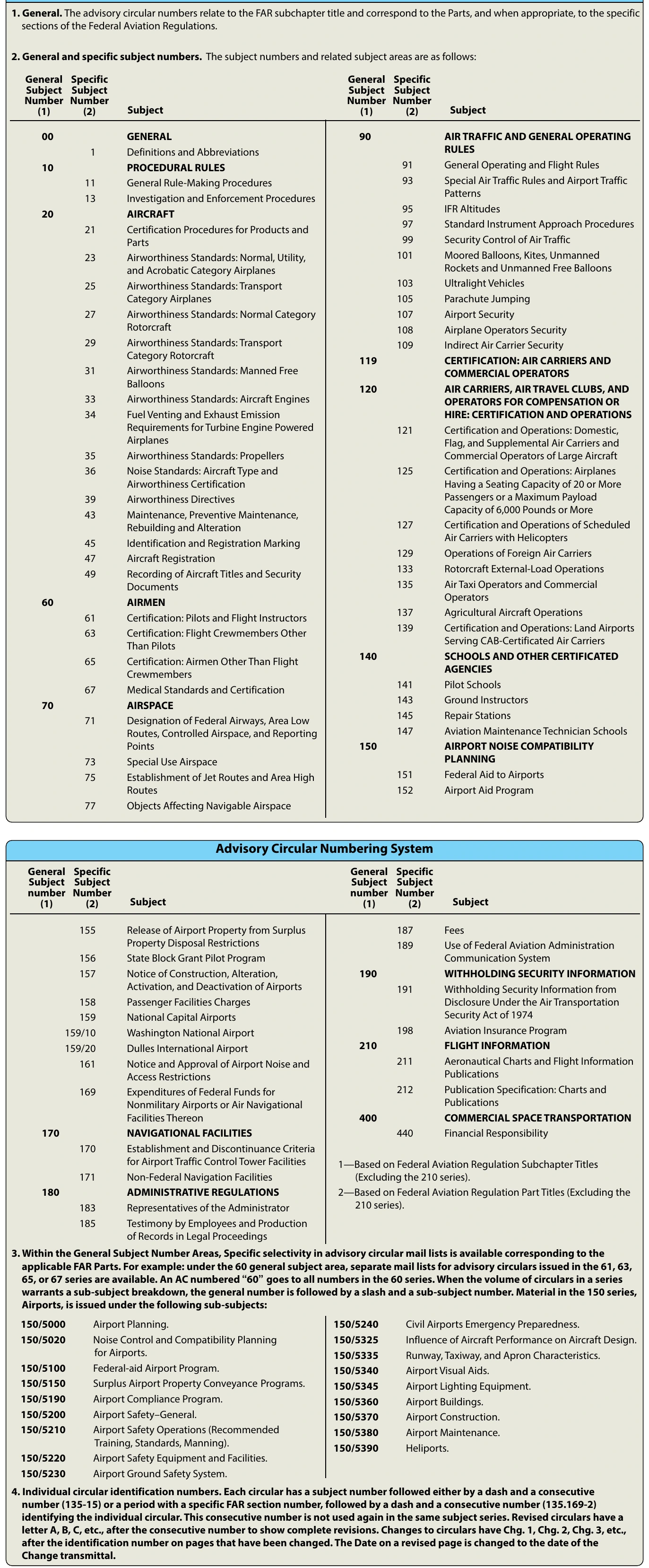 Figure 2-12. List of advisory circular numbers.