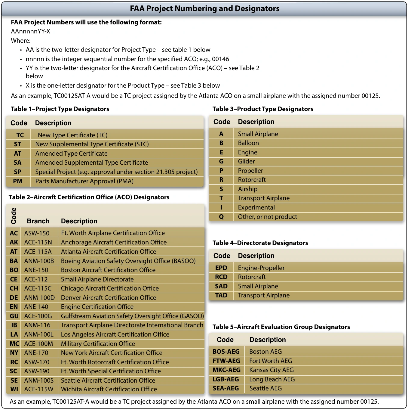 Figure 2-15. Numbering system for type certificates (TCs) and supplemental type certificates (STCs).