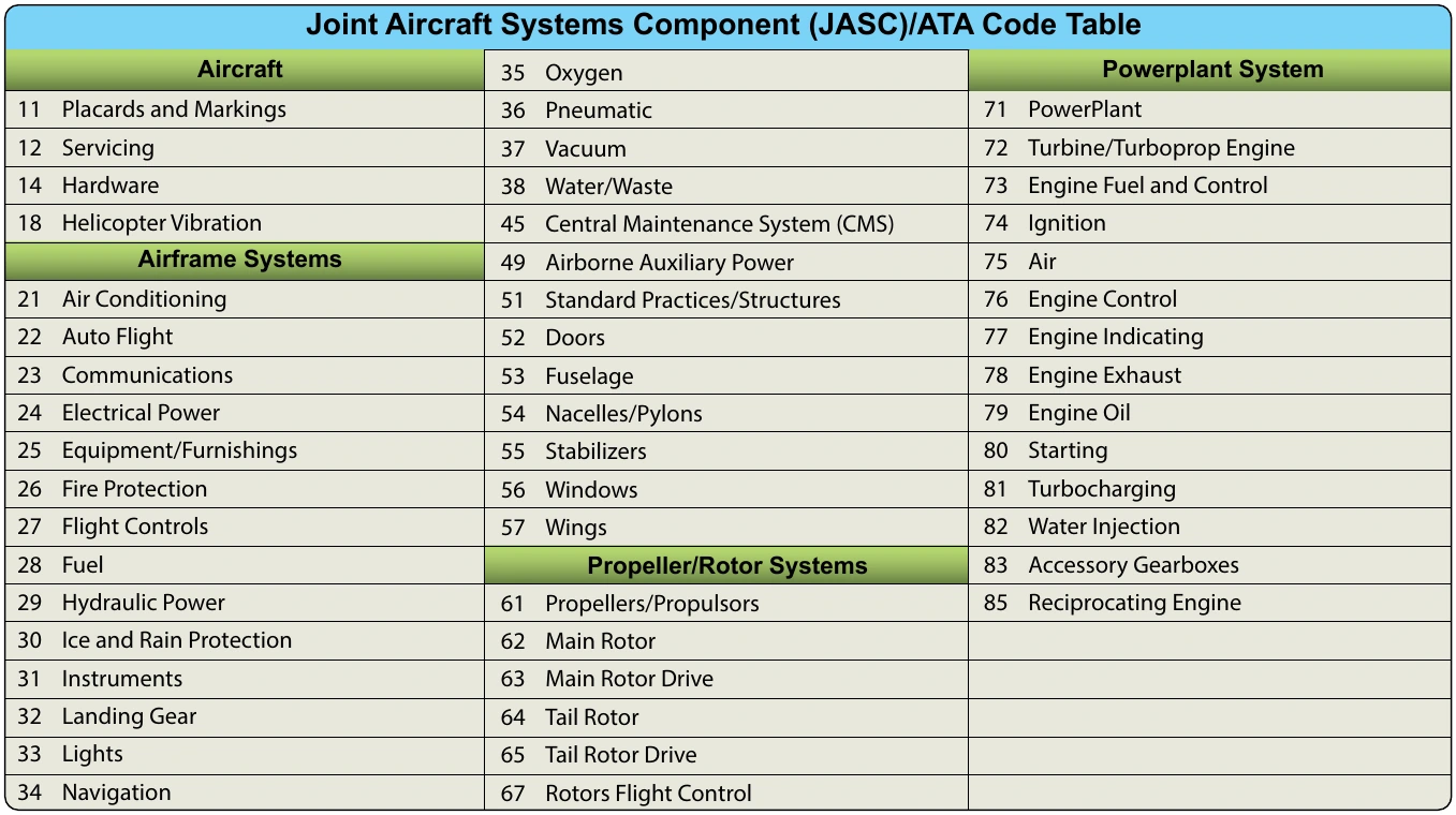Figure 2-19. Maintenance classification.