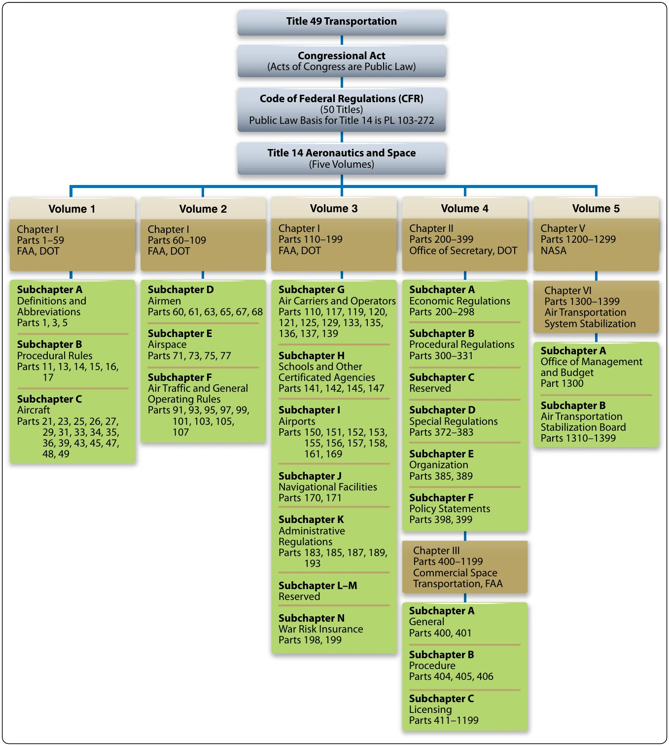 Figure 2-2. Title 14 of the Code of Federal Regulations.